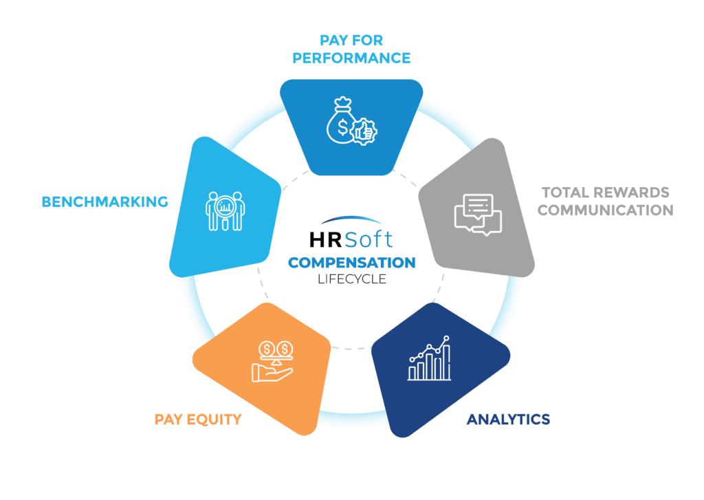 Diagram of the HRSoft compensation lifecycle including pay for performance, analytics, and pay equity