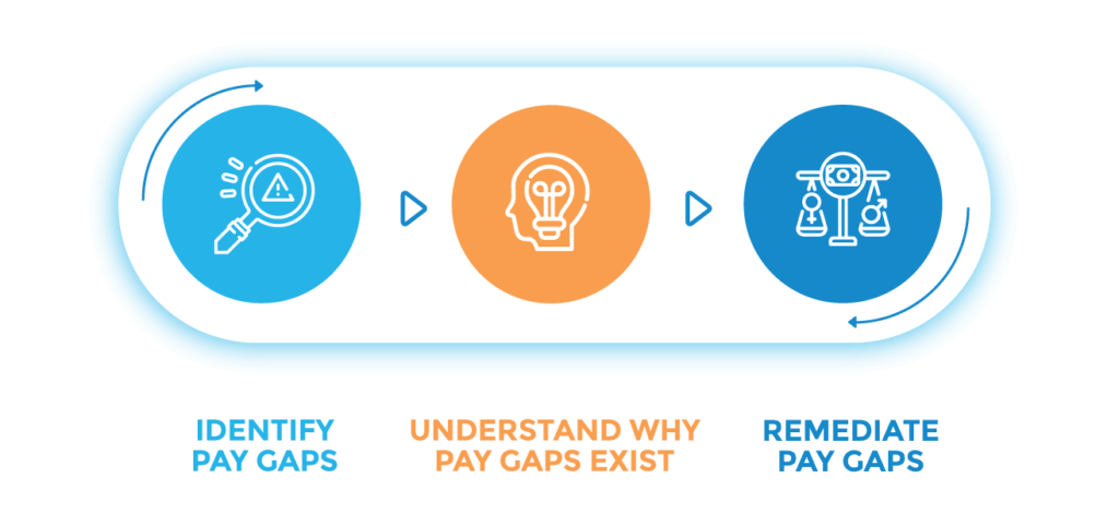Diagram of three pay equity steps: identify, understand, and remediate pay gaps