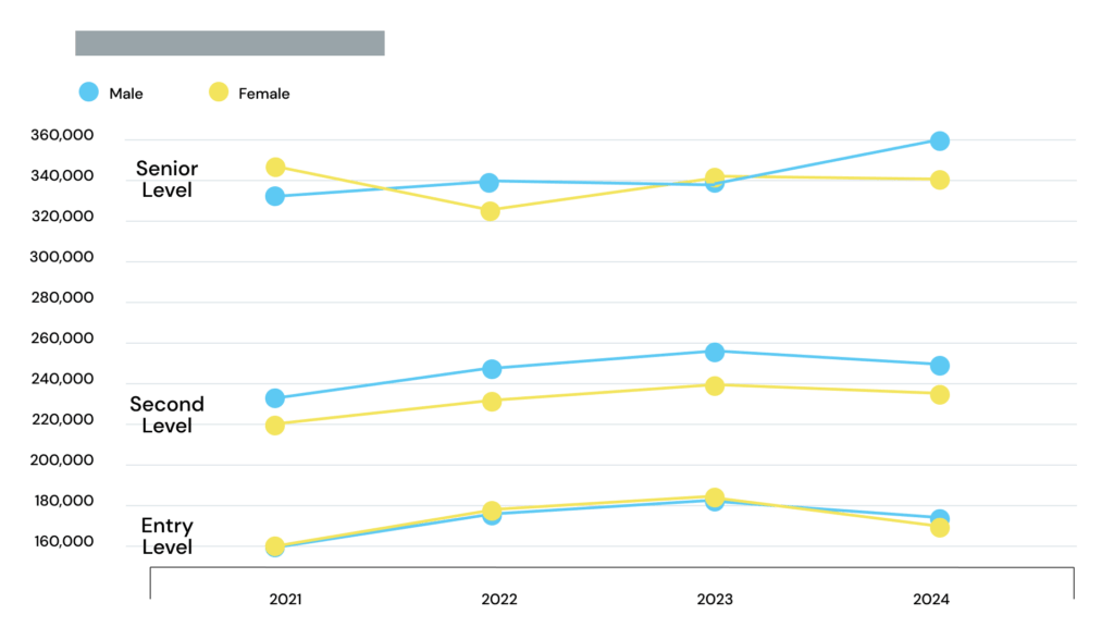 Screenshot of an HRSoft line chart comparing pay across seniority levels