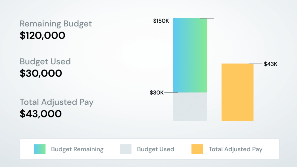 Screenshot of an HRSoft budget chart showing remaining budget and adjusted pay